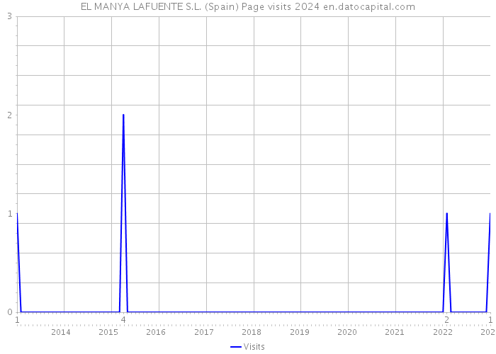 EL MANYA LAFUENTE S.L. (Spain) Page visits 2024 