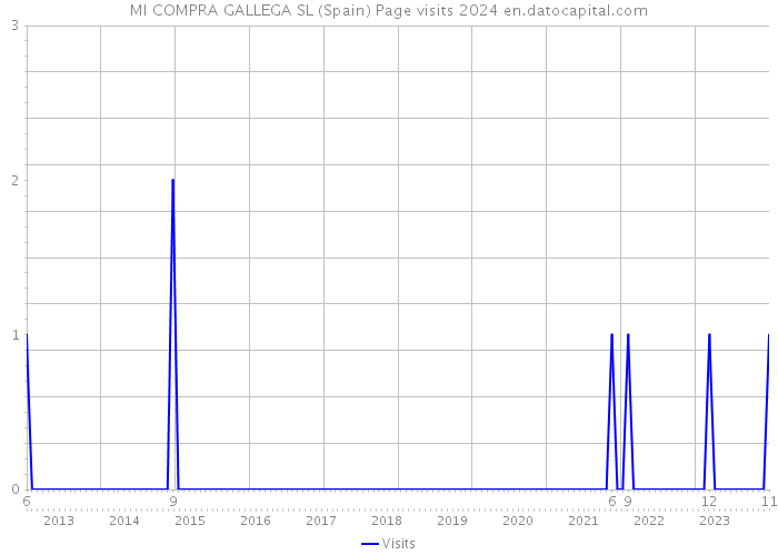 MI COMPRA GALLEGA SL (Spain) Page visits 2024 