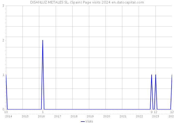 DISANLUZ METALES SL. (Spain) Page visits 2024 