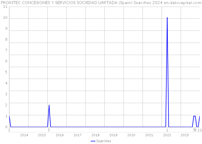 PROINTEC CONCESIONES Y SERVICIOS SOCIEDAD LIMITADA (Spain) Searches 2024 