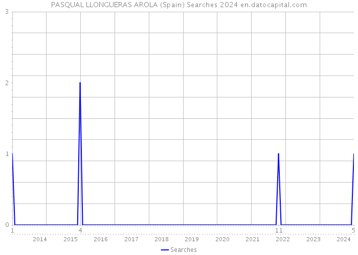 PASQUAL LLONGUERAS AROLA (Spain) Searches 2024 