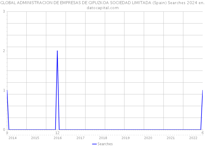 GLOBAL ADMINISTRACION DE EMPRESAS DE GIPUZKOA SOCIEDAD LIMITADA (Spain) Searches 2024 