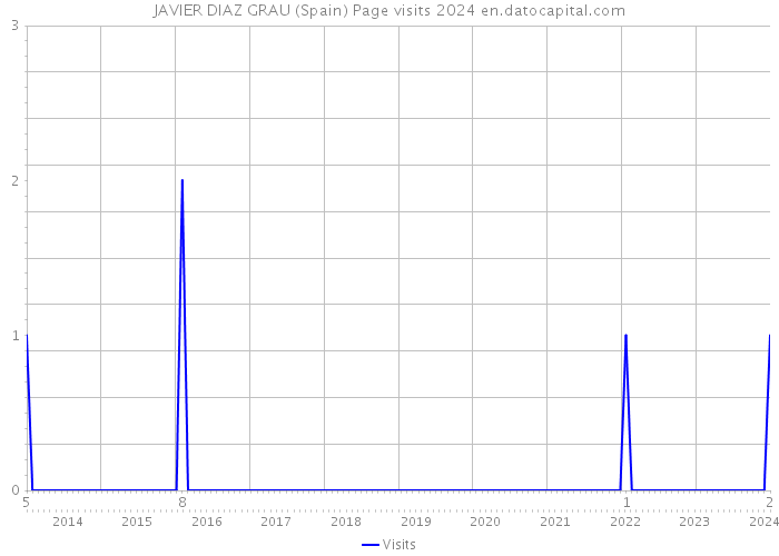 JAVIER DIAZ GRAU (Spain) Page visits 2024 
