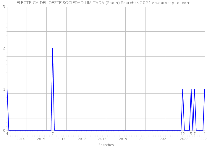 ELECTRICA DEL OESTE SOCIEDAD LIMITADA (Spain) Searches 2024 