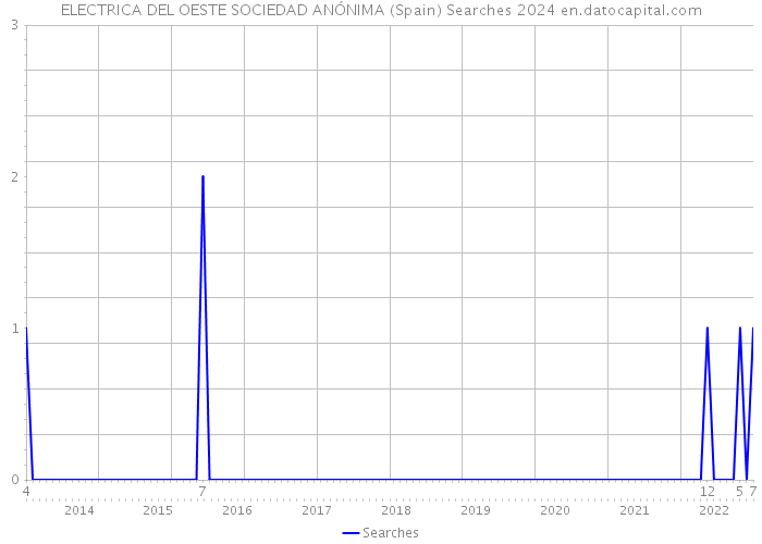 ELECTRICA DEL OESTE SOCIEDAD ANÓNIMA (Spain) Searches 2024 