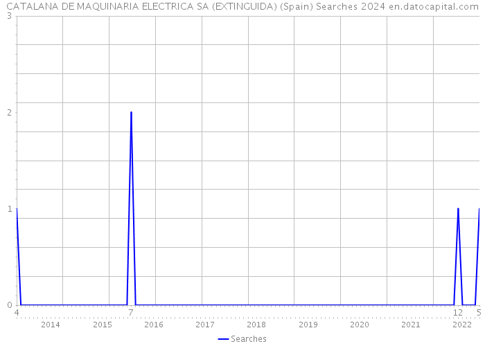 CATALANA DE MAQUINARIA ELECTRICA SA (EXTINGUIDA) (Spain) Searches 2024 