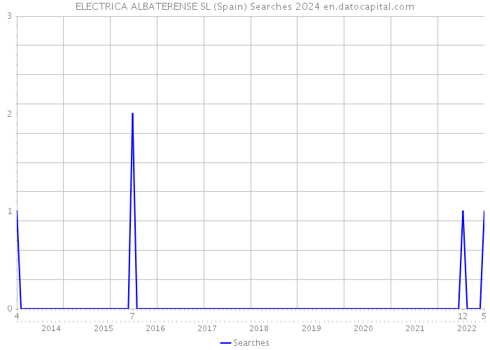 ELECTRICA ALBATERENSE SL (Spain) Searches 2024 