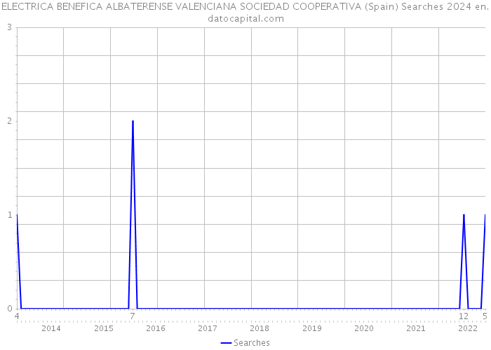 ELECTRICA BENEFICA ALBATERENSE VALENCIANA SOCIEDAD COOPERATIVA (Spain) Searches 2024 