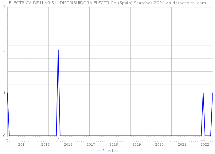 ELECTRICA DE LIJAR S.L. DISTRIBUIDORA ELECTRICA (Spain) Searches 2024 