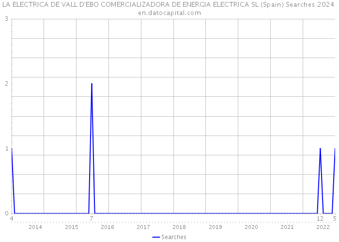 LA ELECTRICA DE VALL D'EBO COMERCIALIZADORA DE ENERGIA ELECTRICA SL (Spain) Searches 2024 