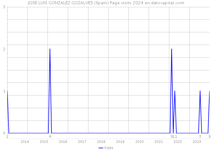 JOSE LUIS GONZALEZ GOZALVES (Spain) Page visits 2024 