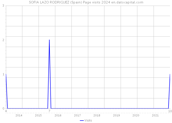 SOFIA LAZO RODRIGUEZ (Spain) Page visits 2024 