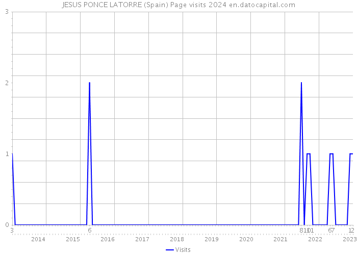 JESUS PONCE LATORRE (Spain) Page visits 2024 