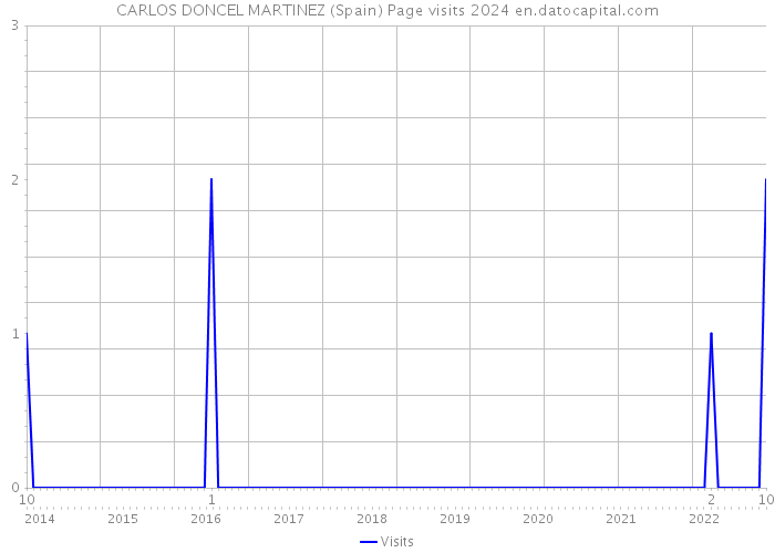 CARLOS DONCEL MARTINEZ (Spain) Page visits 2024 