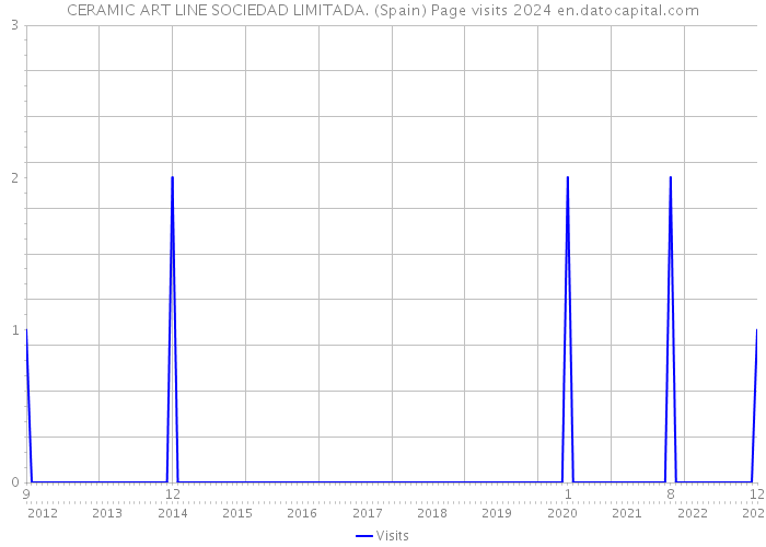 CERAMIC ART LINE SOCIEDAD LIMITADA. (Spain) Page visits 2024 