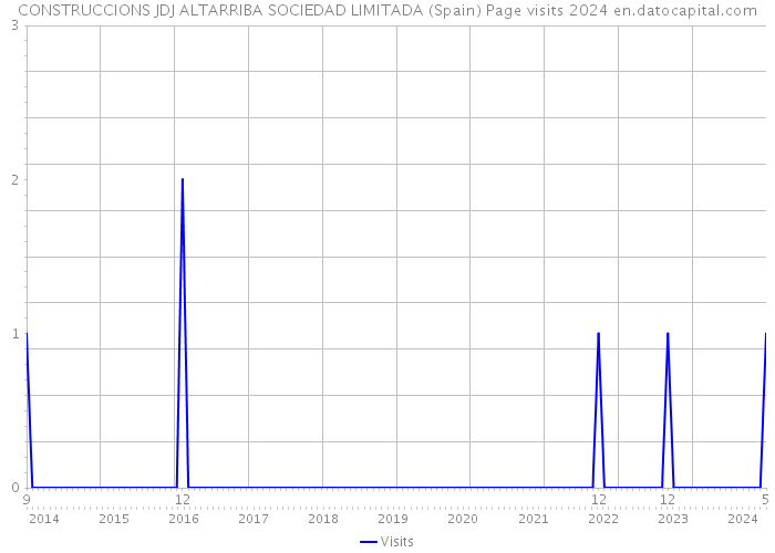 CONSTRUCCIONS JDJ ALTARRIBA SOCIEDAD LIMITADA (Spain) Page visits 2024 