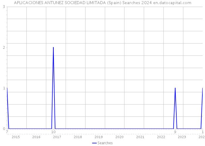 APLICACIONES ANTUNEZ SOCIEDAD LIMITADA (Spain) Searches 2024 