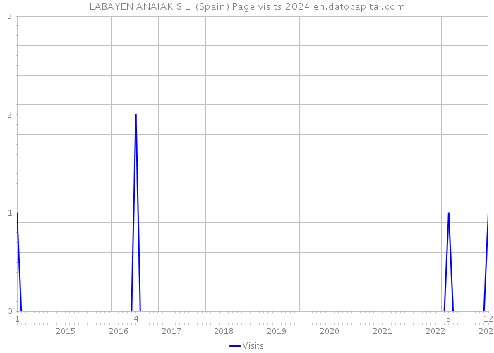 LABAYEN ANAIAK S.L. (Spain) Page visits 2024 