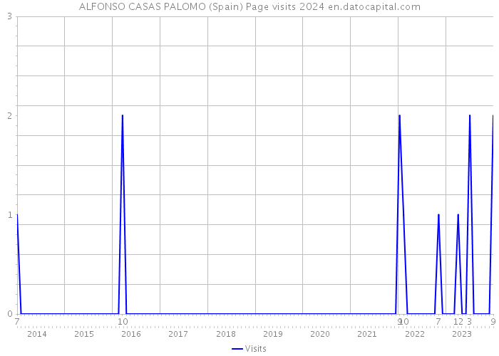 ALFONSO CASAS PALOMO (Spain) Page visits 2024 