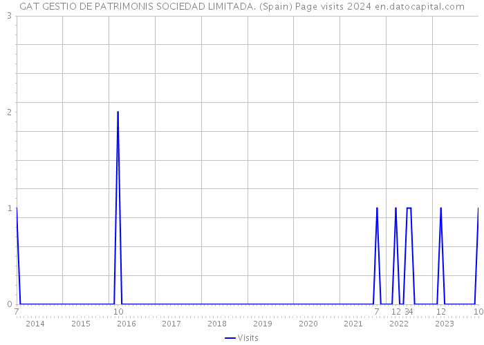 GAT GESTIO DE PATRIMONIS SOCIEDAD LIMITADA. (Spain) Page visits 2024 
