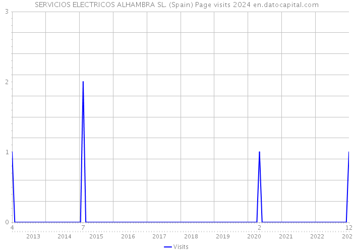 SERVICIOS ELECTRICOS ALHAMBRA SL. (Spain) Page visits 2024 