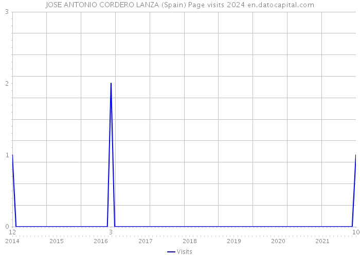 JOSE ANTONIO CORDERO LANZA (Spain) Page visits 2024 