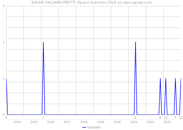 SAKARI SALONEN PERTTI (Spain) Searches 2024 
