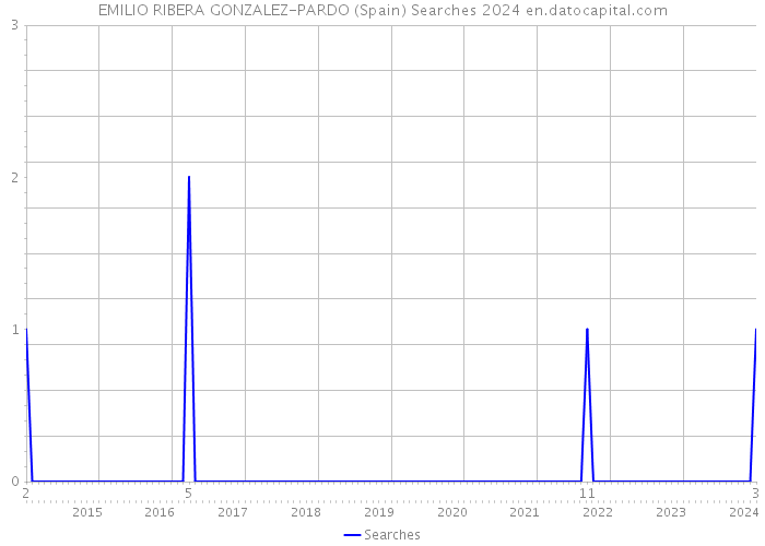 EMILIO RIBERA GONZALEZ-PARDO (Spain) Searches 2024 