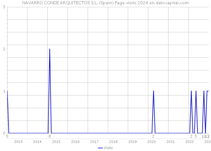 NAVARRO CONDE ARQUITECTOS S.L. (Spain) Page visits 2024 