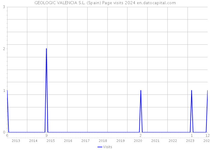 GEOLOGIC VALENCIA S.L. (Spain) Page visits 2024 
