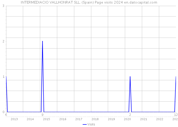 INTERMEDIACIO VALLHONRAT SLL. (Spain) Page visits 2024 