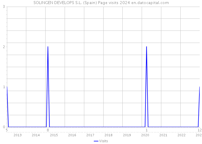 SOLINGEN DEVELOPS S.L. (Spain) Page visits 2024 