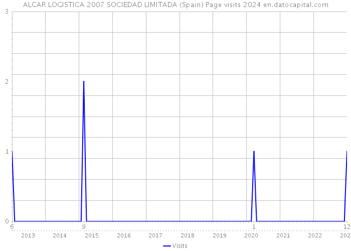ALCAR LOGISTICA 2007 SOCIEDAD LIMITADA (Spain) Page visits 2024 