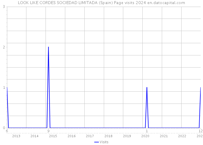 LOOK LIKE CORDES SOCIEDAD LIMITADA (Spain) Page visits 2024 
