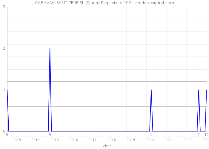 CARAVAN SANT PERE SL (Spain) Page visits 2024 