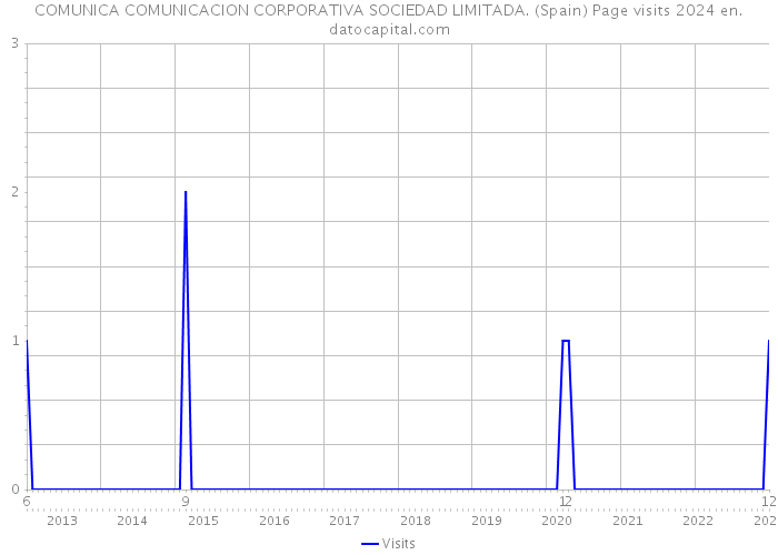 COMUNICA COMUNICACION CORPORATIVA SOCIEDAD LIMITADA. (Spain) Page visits 2024 