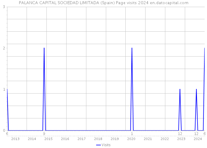 PALANCA CAPITAL SOCIEDAD LIMITADA (Spain) Page visits 2024 