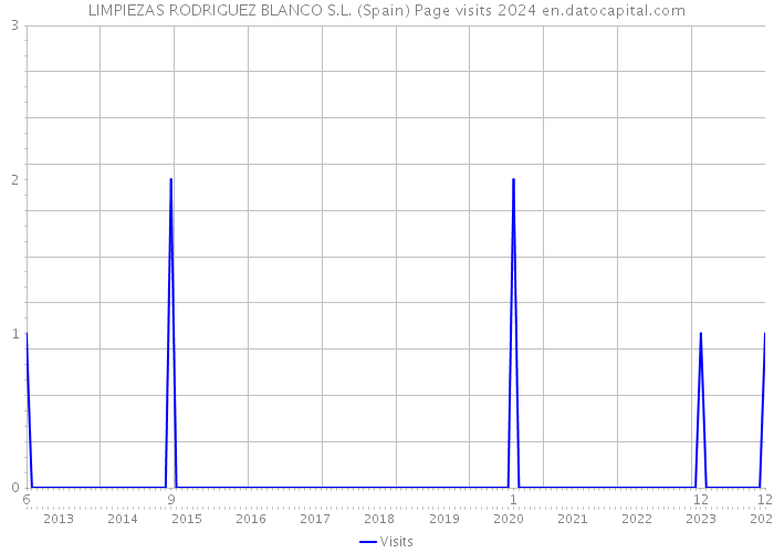 LIMPIEZAS RODRIGUEZ BLANCO S.L. (Spain) Page visits 2024 