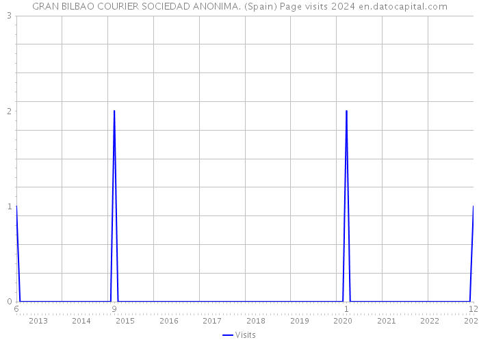 GRAN BILBAO COURIER SOCIEDAD ANONIMA. (Spain) Page visits 2024 