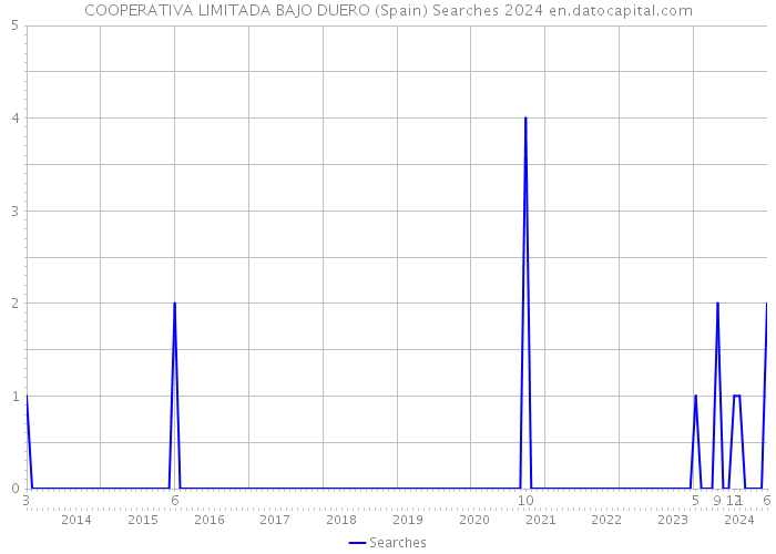 COOPERATIVA LIMITADA BAJO DUERO (Spain) Searches 2024 