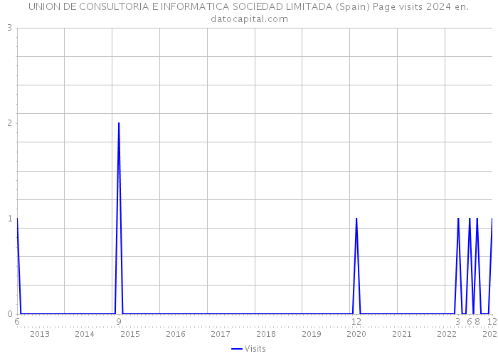 UNION DE CONSULTORIA E INFORMATICA SOCIEDAD LIMITADA (Spain) Page visits 2024 