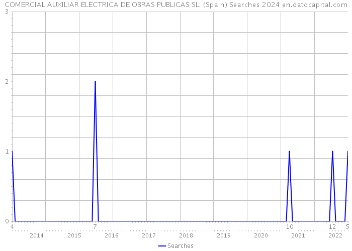 COMERCIAL AUXILIAR ELECTRICA DE OBRAS PUBLICAS SL. (Spain) Searches 2024 