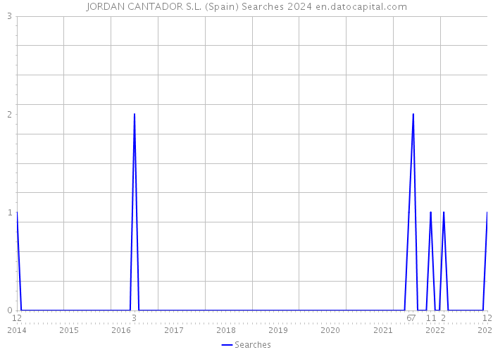 JORDAN CANTADOR S.L. (Spain) Searches 2024 