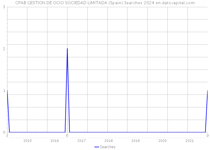 CPAB GESTION DE OCIO SOCIEDAD LIMITADA (Spain) Searches 2024 