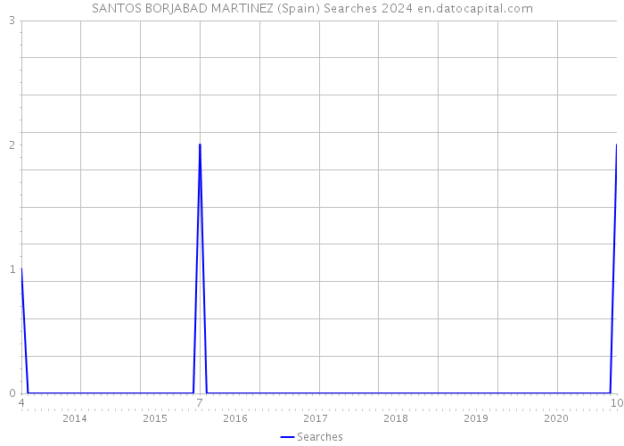 SANTOS BORJABAD MARTINEZ (Spain) Searches 2024 