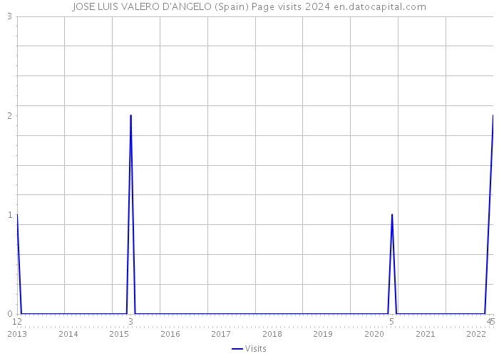 JOSE LUIS VALERO D'ANGELO (Spain) Page visits 2024 