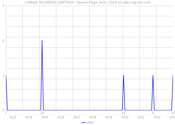 LUMAJA SOCIEDAD LIMITADA. (Spain) Page visits 2024 