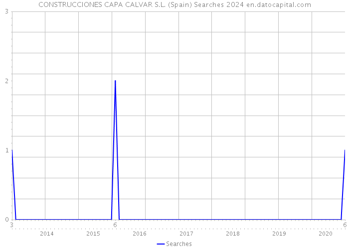 CONSTRUCCIONES CAPA CALVAR S.L. (Spain) Searches 2024 