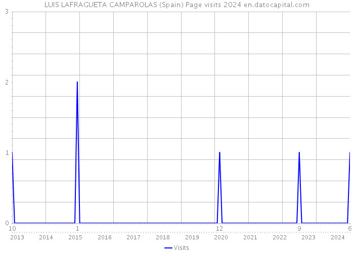 LUIS LAFRAGUETA CAMPAROLAS (Spain) Page visits 2024 