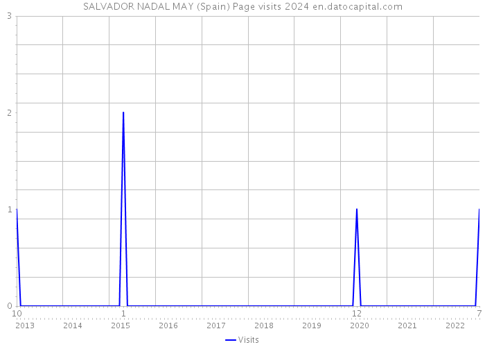SALVADOR NADAL MAY (Spain) Page visits 2024 